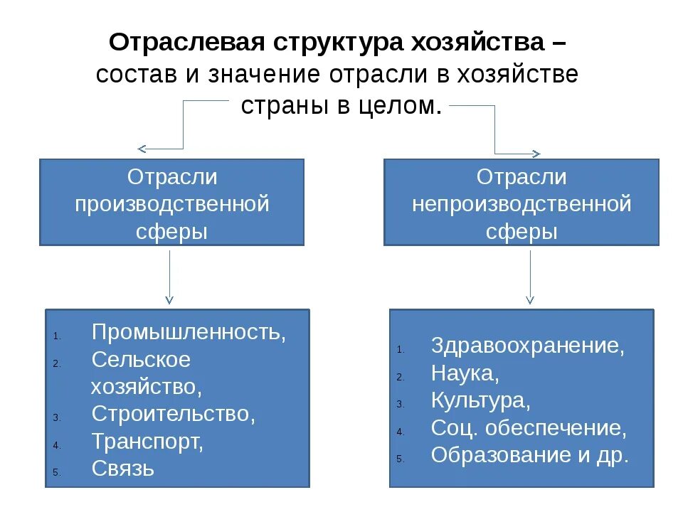 Перечислите некоторые отрасли экономики. Отраслевая структура хозяйства. Отраслевой состав хозяйства. Отрасли хозя. Отраслевая структура экономики.