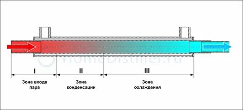 Охлажденный пар