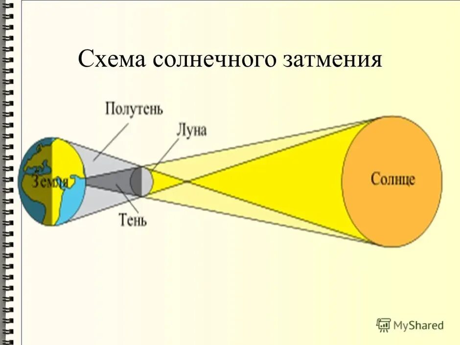 Солнечное затмение чертеж. Схема возникновения лунного затмения. Схема солнечного и лунного затмения астрономия. Кольцевое солнечное затмение схема. Солнечное затмение чертеж.