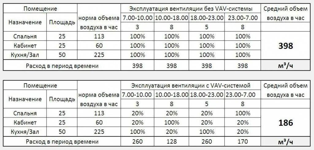 Объем вытяжного воздуха. Расход воздуха воздуховодов вентиляции таблица. таблица замеров вентиляции. объем вентиляции норма. таблица расхода воздуха в вентиляции.