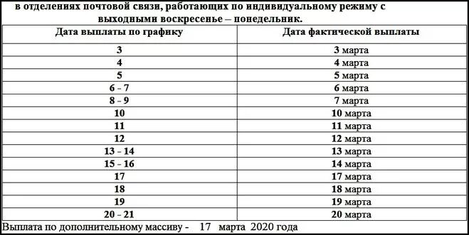 Пенсионная выплата в марте. График выдачи пенсии за апрель. График выплаты пенсии за май месяц. График доставки пенсии. Какого числа будут выдавать пенсию.