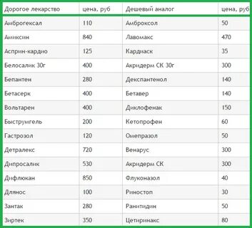 Где самые дешевые лекарства