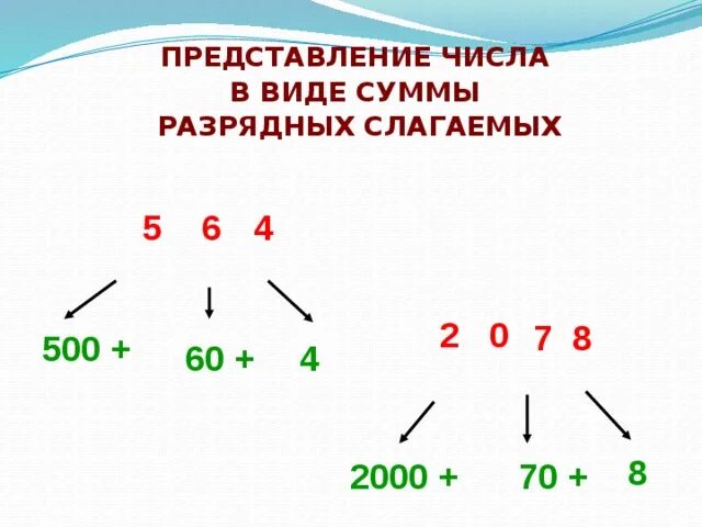 Сумма разрядных чисел 1 класс. Натуральные числа в виде суммы разрядных слагаемых. Сумма разрядных чисел 2 класс. Таблица представление числа в виде суммы разделах слагаемых.