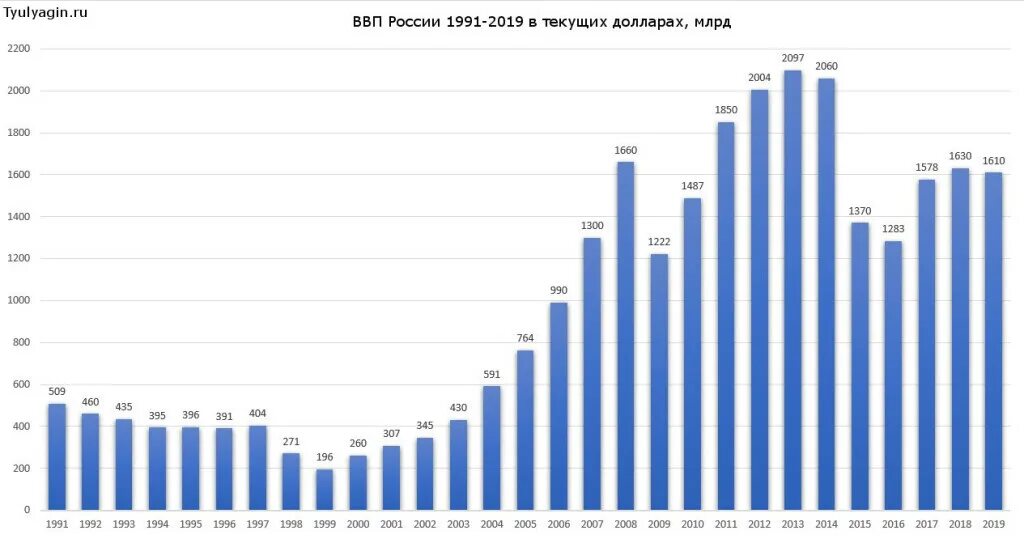 Рост ВВП России по годам с 2000 года. ВВП РФ по годам 2000-2020. Динамика ВВП России по годам 1991 2019. Динамика ВВП России по годам в долларах.