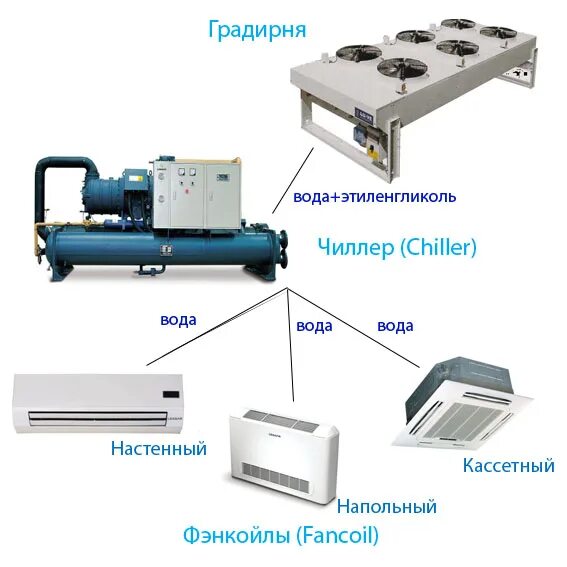 Принцип работы фанкойла. Чиллер фанкойл система кондиционирования. Чиллер 52 фанкойла). Система чиллеров и фанкойлов. Система чиллер-фанкойл схема.