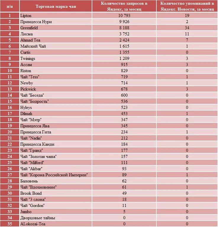 Качество чая рейтинг. Марки чая список. Самые популярные бренды чая. Марки чая в России. Чай торговые марки.
