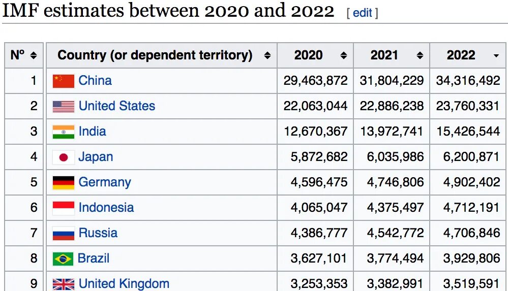 Страна 2020 2021. GDP PPP 2022. GDP России 2022. GDP of China 2022. Gross domestic product 2022 PPP.