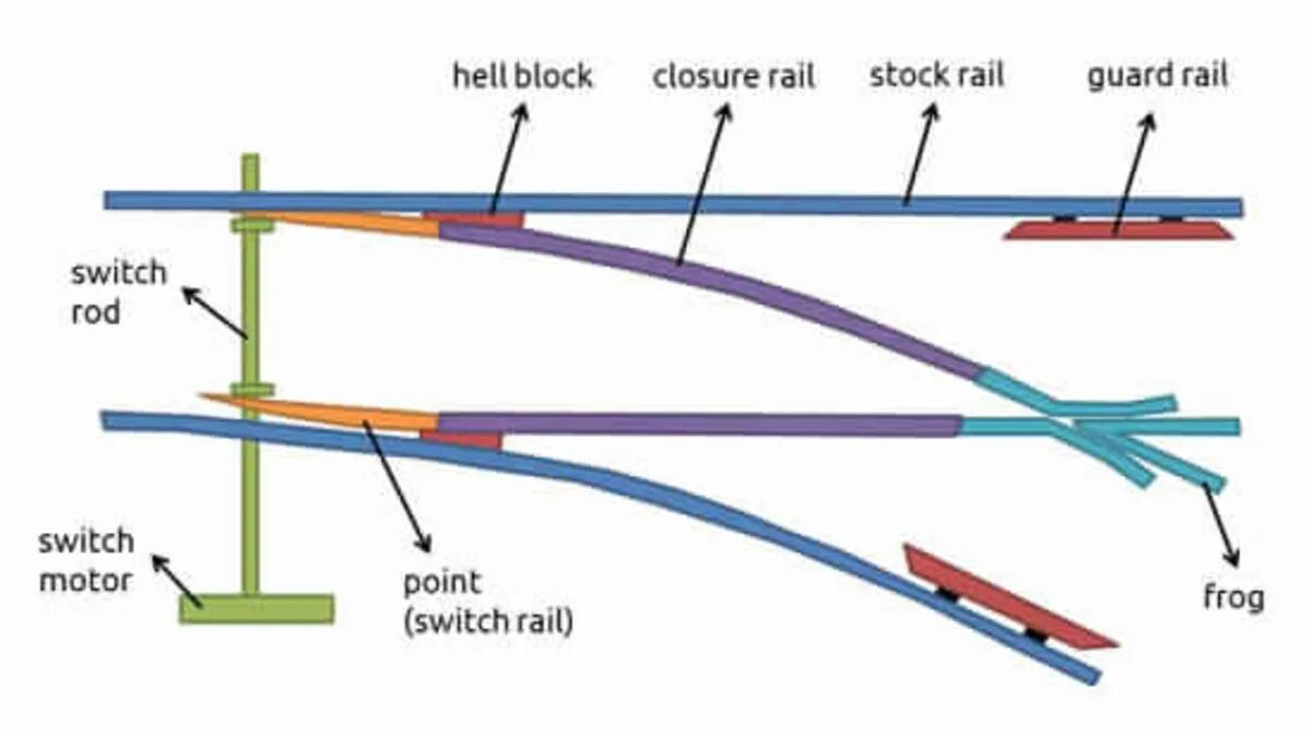 Switching point