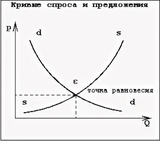 Равновесие спроса и предложения нарушение равновесия. Равновесный объем выпуска в экономике на графике. спрос предложение и их графики и цена равновесия. равновесная цена это цена при которой нет ни избытка ни дефицита. равновесная цена это в обществознании.