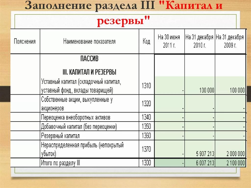 Фонды и резервы организации. Капитал и резервы счета бухгалтерского баланса. Пассив капитал и резервы в балансе это. В бухгалтерском балансе резервный капитал отражается в разделе. Что такое капитал и резервы в бухгалтерском балансе.