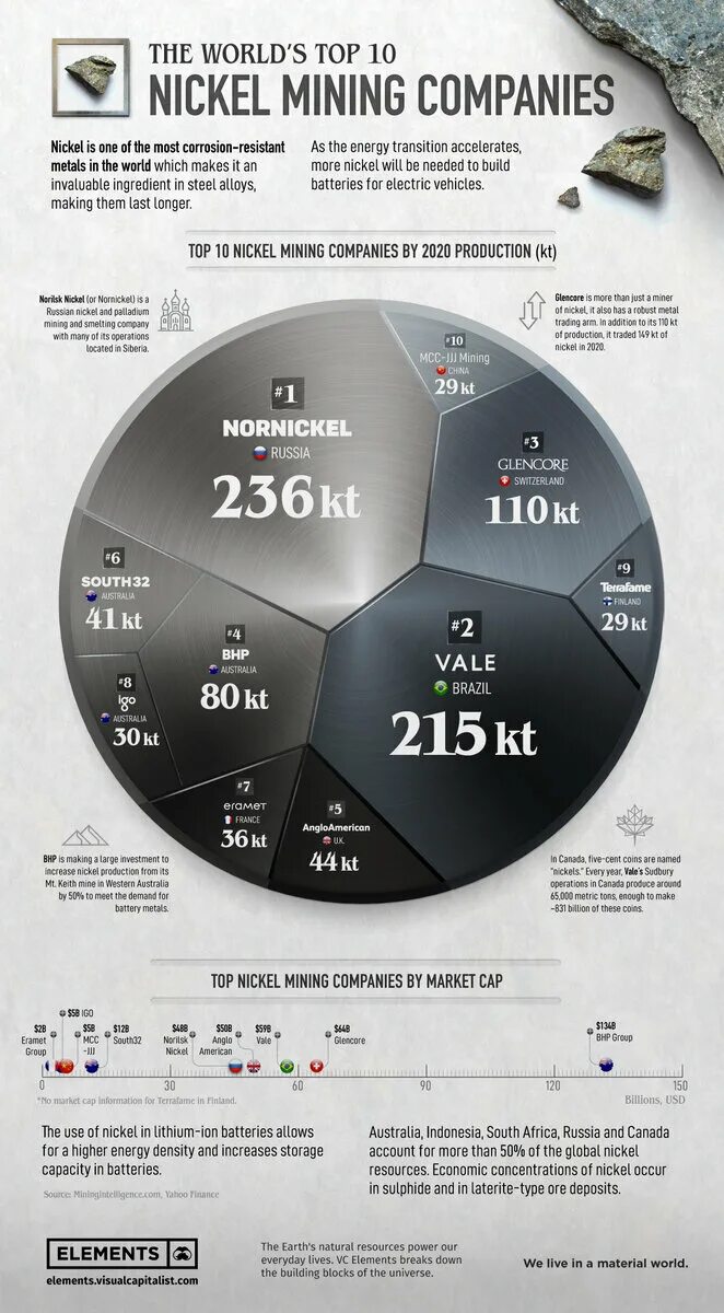 Добыча никеля страны. Страны производители никеля. Никель производители. Компании по добыче никеля. Никель в мире.