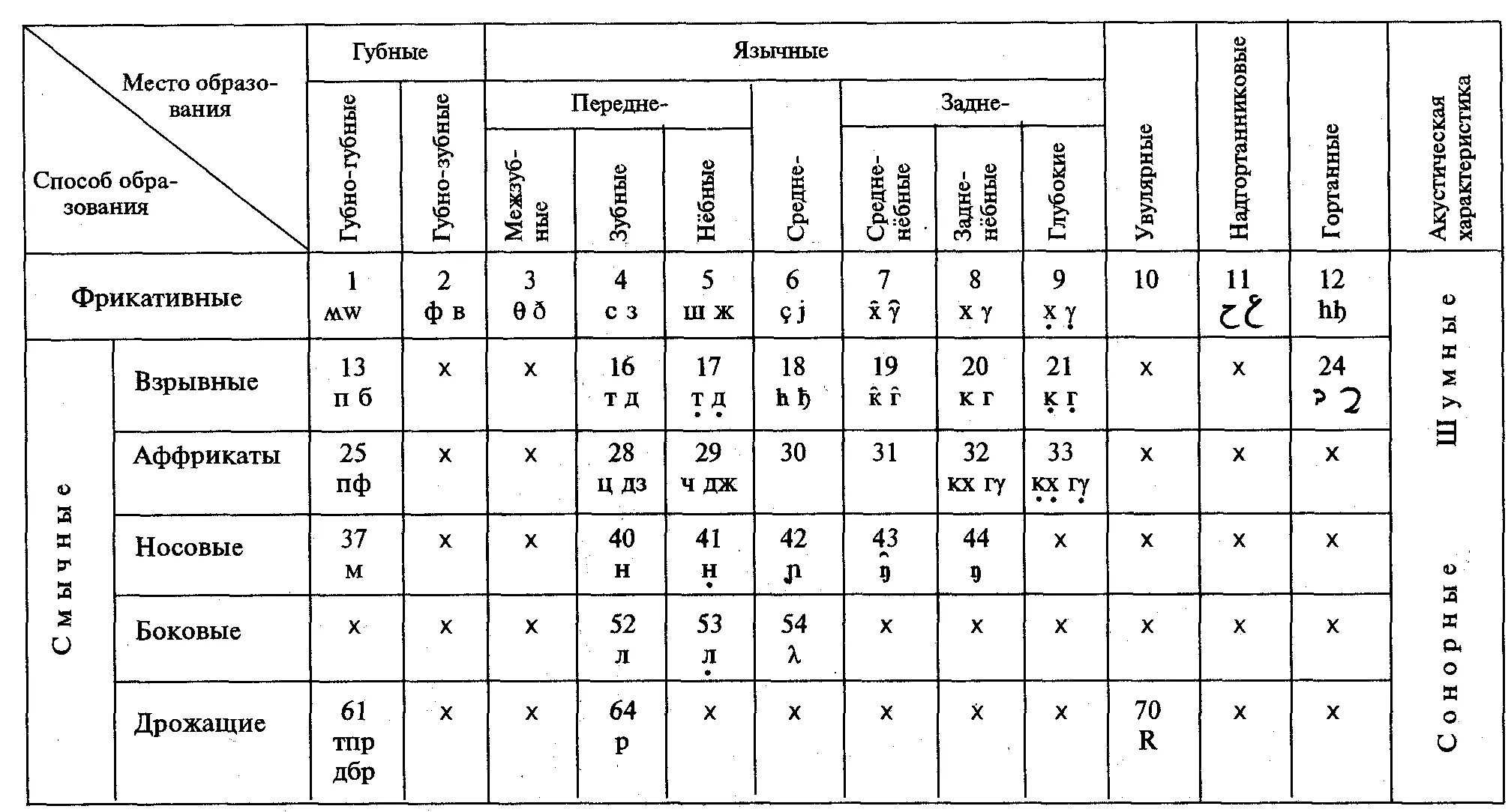 Классификация согласных звуков таблица Реформатский. Классификация гласных звуков таблица. Артикуляционная классификация согласных звуков таблица. Таблица классификации согласных звуков фонетика.