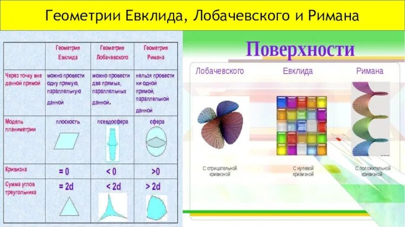 Геометрия н и лобачевского. Геометрия Лобачевского и Римана отличия. Геометрия Евклида Лобачевского и Римана. Геометрия Римана Аксиомы. Геометрия Римана Лобачевского и Евклида различия.