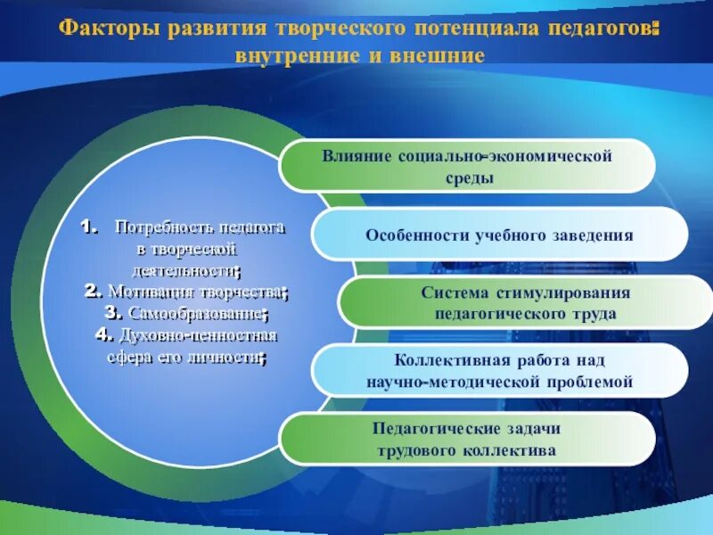 В условиях развития и становления. Условия развития творческого потенциала. Формирование социальной активности. Развитие творческого потенциала педагога. Социально педагогические факторы.