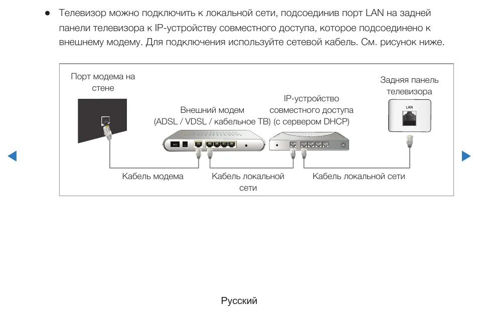 Каналы подключения к интернету. Схема подключения телевизора к сети. Схема подключения интернет кабеля к ТВ. Подключить телевизор самсунг к сети. Схема подключения телевизора к интернету через кабель.