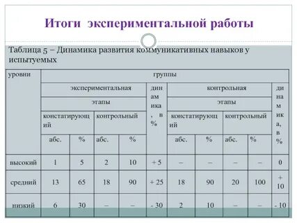 Результаты экспериментальной группы и контрольной