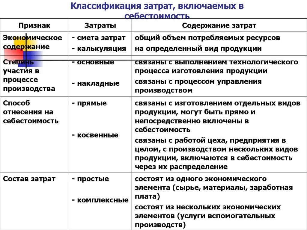 Затраты на производство продукции включают. Затраты включаемые в себестоимость. Классификация затрат таблица. Классификация затрат включаемых в себестоимость продукции. Состав и классификация затрат, включаемых в себестоимость.