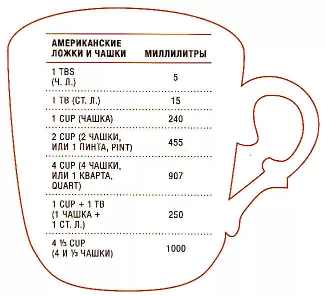 Мера в миллилитрах. Американская чашка в граммах. Американская мера объема. Американская мерная чашка в граммах. 5 гр в мл