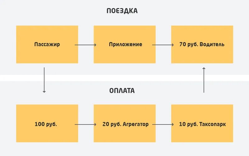 Таксиагрегатор вывод. Агрегатор такси схема. Схема работы агрегаторов такси. ТАКСИАГРЕГАТОР ЛК. ТАКСИАГРЕГАТОР приложение.