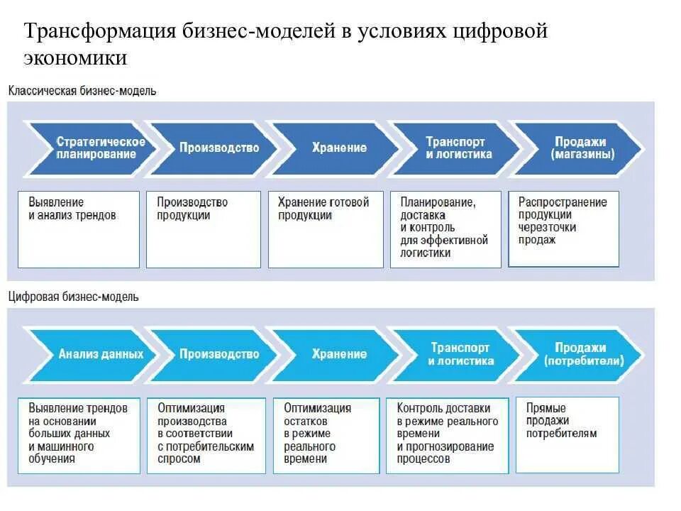 Трансформация методов управления. Цифровые бизнес модели. бизнес-модели цифровой экономики. цифровая трансформация бизнес процессов предприятия. модель цифровой экономики.