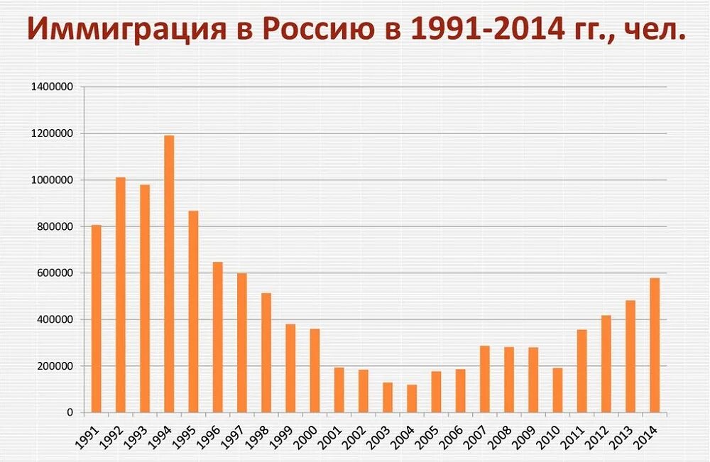 Волны иммиграции из России. Миграция населения из России статистика. Эмиграция и иммиграция в России статистика. Иммиграция в Россию.