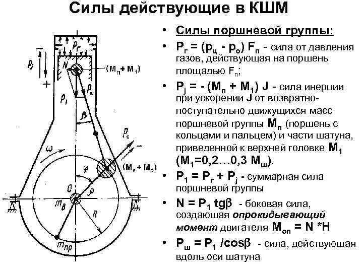 Схемы сил в Кривошипно-шатунном механизме. Схема сил действующих в КШМ одноцилиндрового двигателя. Силы действующие на КШМ V образного двигателя. Схема сил в КШМ. Максимальная сила действующая на поршень