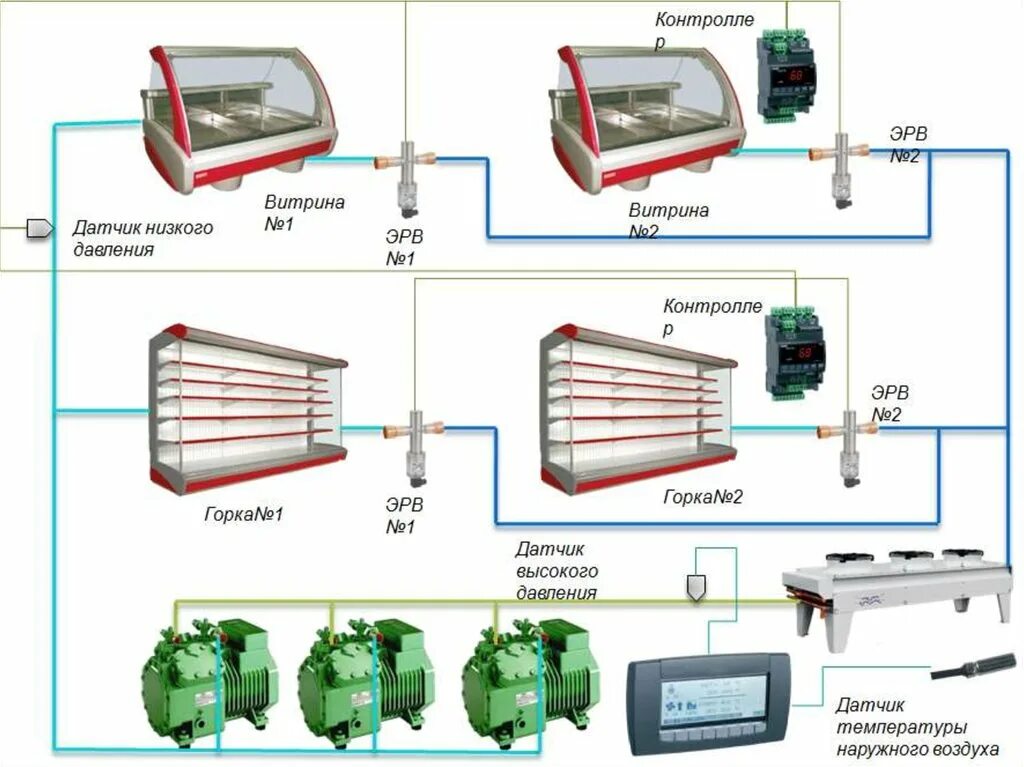Аппараты холодильной установки. Схема подключения холодильной витрины. Схема устройства холодильного оборудования. Монтажная схема промышленных морозильных агрегатов. Схема монтажа холодильного оборудования.