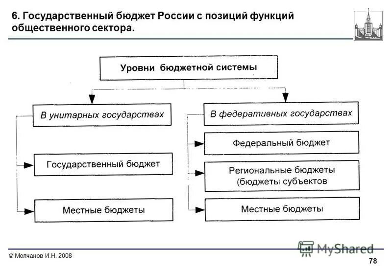 Образование государственного бюджета