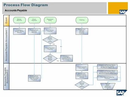 Accounting process