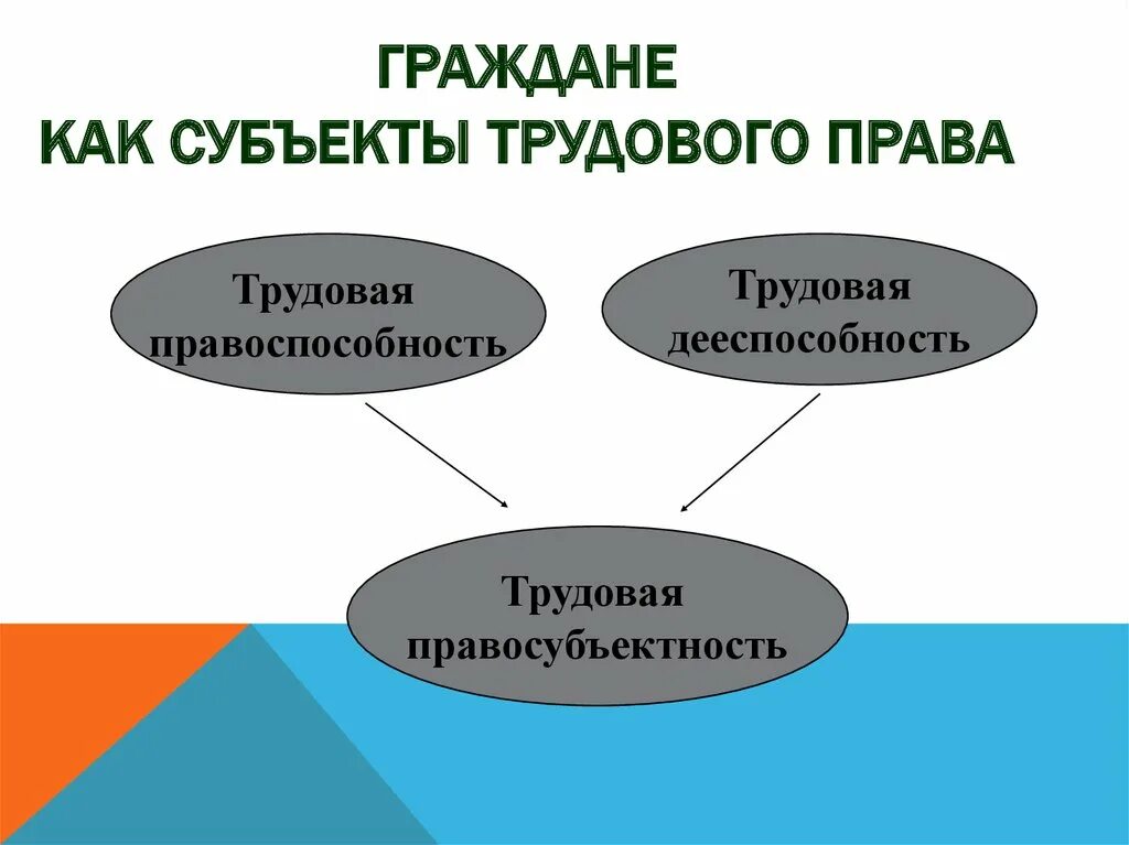 Дееспособность работника в трудовом праве. Субъекты трудовых правоотношений работник и работодатель. Граждане как субъекты трудовых правоотношений. Субьекты трудового право.