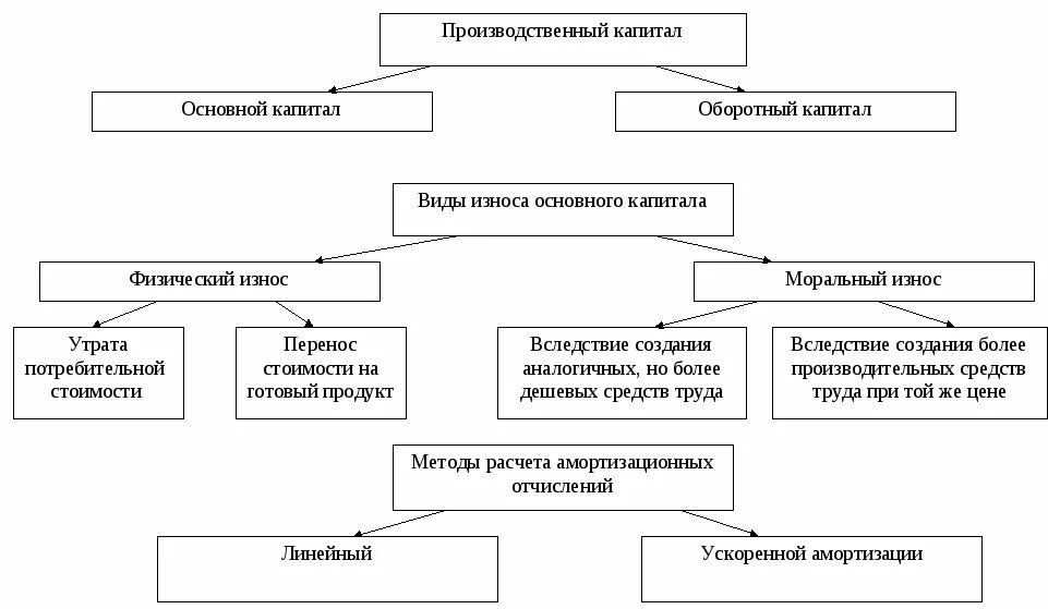 Новые формы капитала. Строение промышленного капитала схема. Основной производственный капитал. Примеры основного капитала промышленного предприятия. Производительная форма капитала.