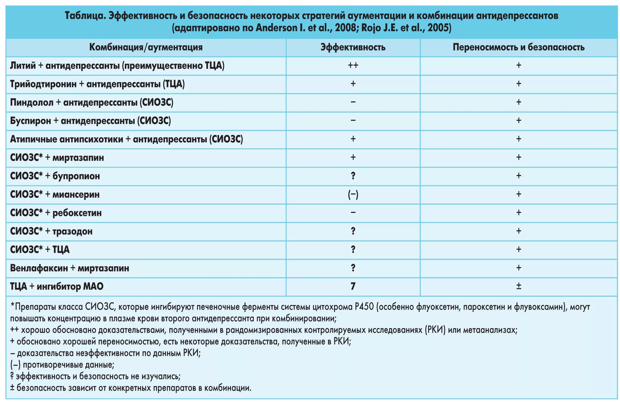 Антидепрессанты в крови. Антидепрессанты таблица. Сочетание антидепрессантов. Таблица эффективности антидепрессантов. Сравнение антидепрессантов таблица.