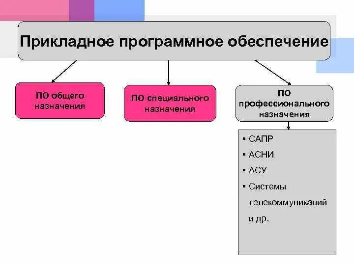 Структура Назначение прикладного программного обеспечения. Прикладное (специальное) программное обеспечение. Прикладное программное обеспечение профессионального назначения. Классификация прикладного по. Группы программных средств