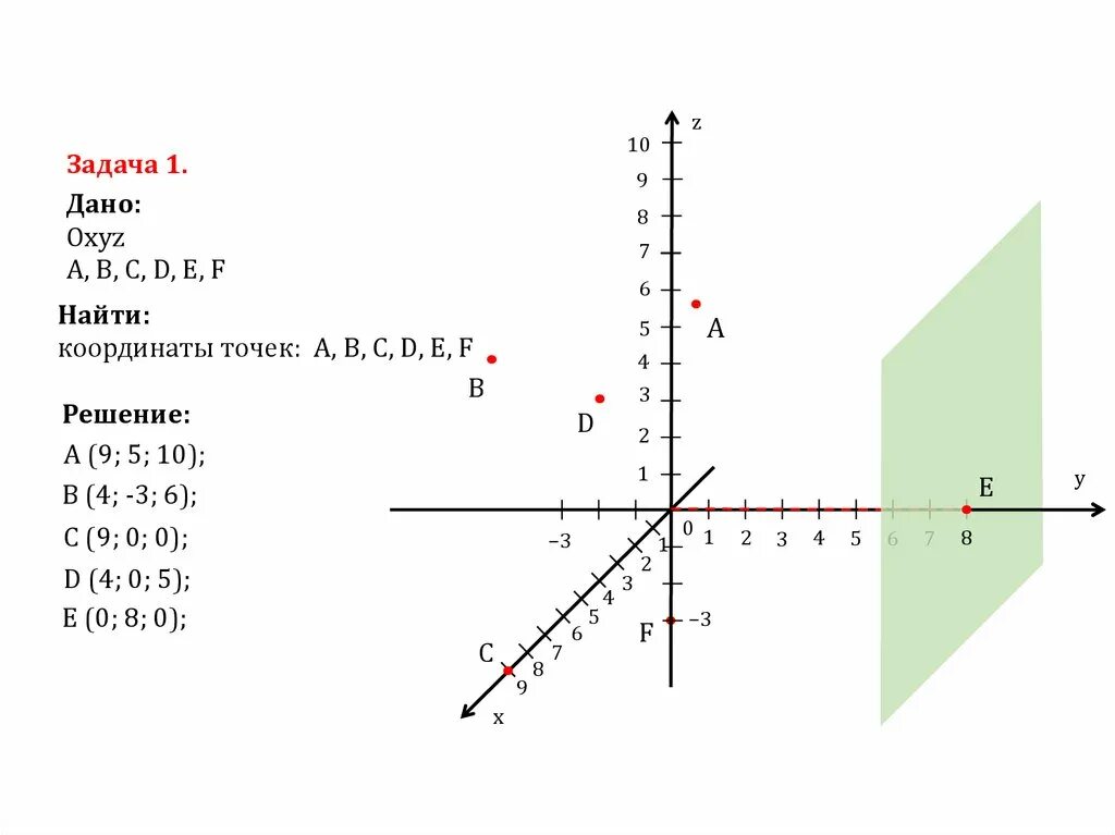 Найдите координаты точки y 5 6x 7. Координаты а (5;3) в (0;0) координаты. Построение точек в прямоугольной системе координат в пространстве. Точки в системе координат. Построить точки в прямоугольной системе координат.