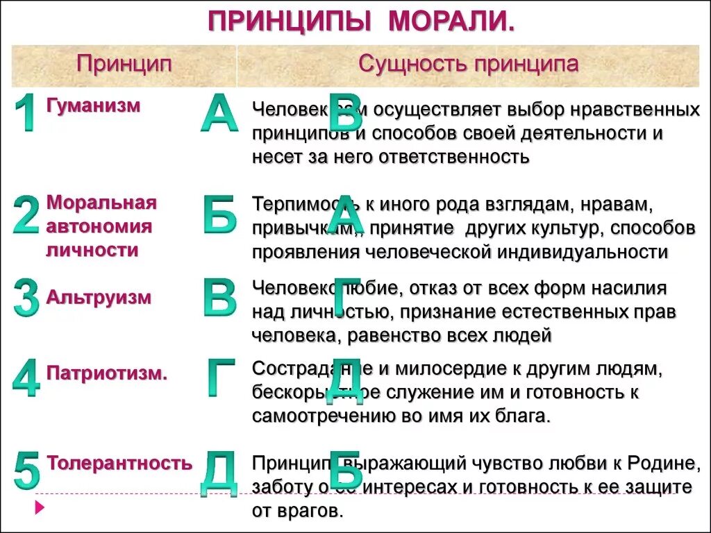 Назвать нравственные принципы. Основные моральные принципы. Принципы морали Обществознание кратко. Главные принципы морали. Понятие принципов морали.