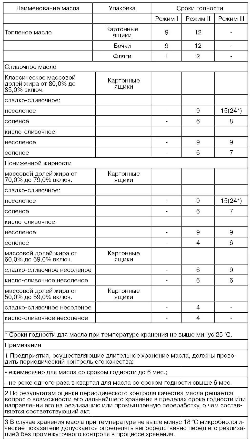 Масло сливочное сроки годности и условия хранения. Основные режимы хранения сливочного масла. Срок хранения сливочного масла. Основные режимы хранения сливочного масла таблица.