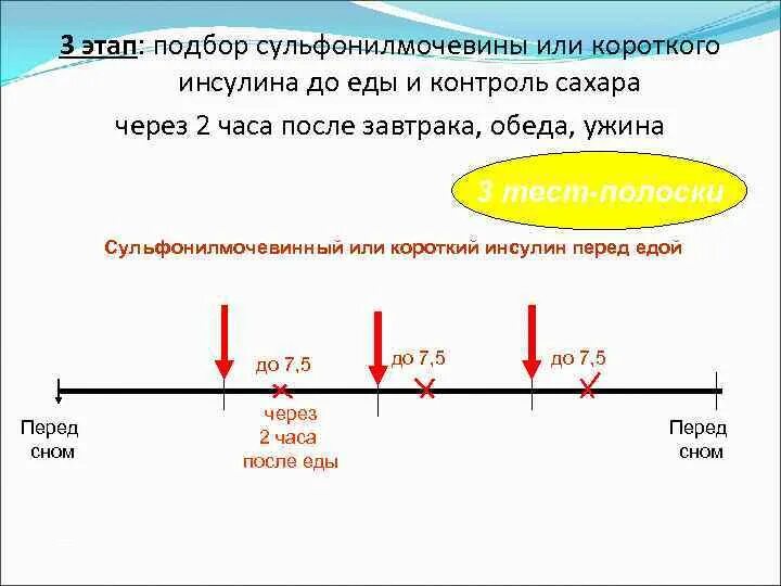 Сахар через 2 часа после завтрака. Инсулин через 2 часа. Инсулин через 2 часа после еды. Действие короткого инсулина через 2 часа после еды. Инсулин за 2 часа до еды.