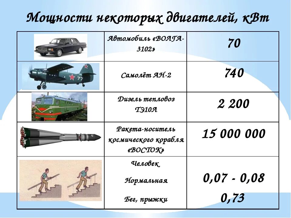 Произведение скорости на силу. Мощность двигателя автомобиля. Мощность автомобильного двигателя. Транспортное средство мощность двигателя. Мощности двигателей автомобилей таблица.