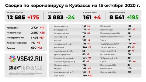 Кемеровская область сколько человек заболело коронавирусом