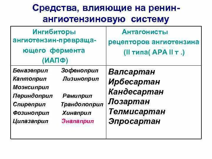 Иапф это блокаторы раас. Блокаторы раас препараты. Блокаторы раас препараты. Антигипертензивные средства, действующие на раас. Препараты влияющие на раас.