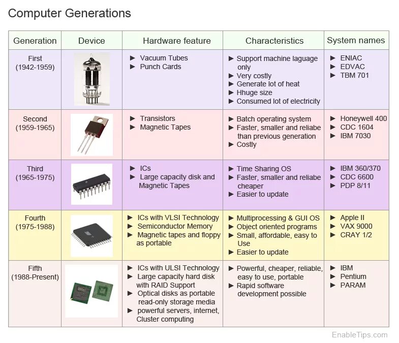 General devices. Computer Generations. Fourth Generation Computers. The 1st Generation of Computers. Fifth Generation Computers.