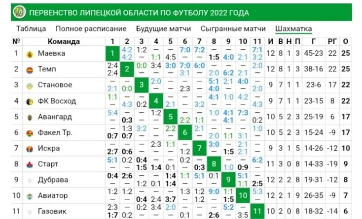 Таблица второго дивизиона россии по футболу. Второй дивизион по футболу. Таблица 2 Лиги дивизиона. Структура второго дивизиона по футболу. Таблица 2 дивизиона Юг.