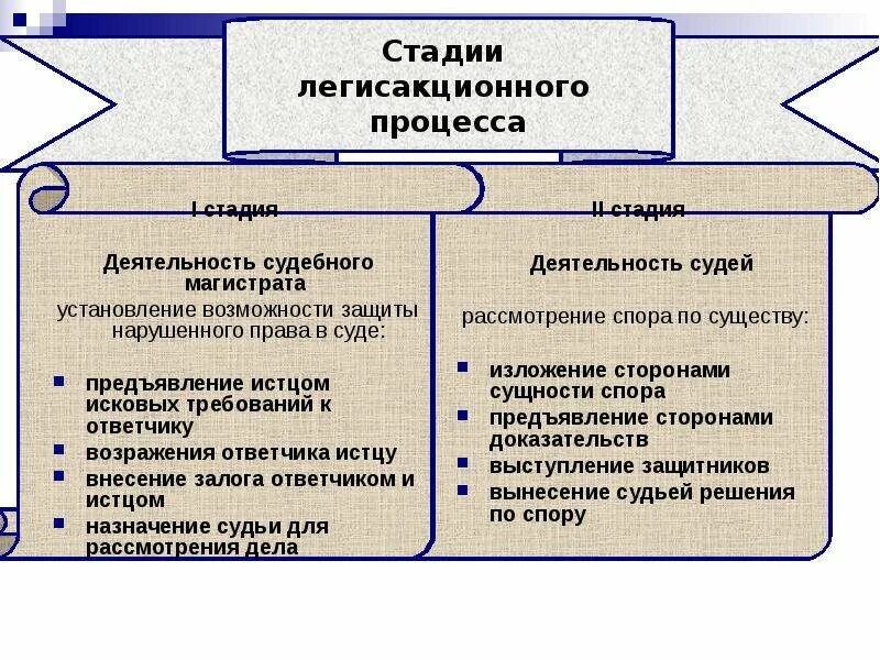 Легисакционный процесс в римском праве. Стадии легисакционного процесса. Процессуальные права и обязанности истца и ответчика. Обязанности ответчика. Стадии легисакционного процесса в римском праве.