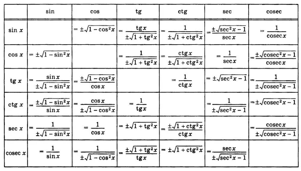 Формулы тригонометрических функций таблица. Формулы двойного угла тригонометрических функций таблица. Таблица тригонометрия функций формула. Ctg2x в TG формула.