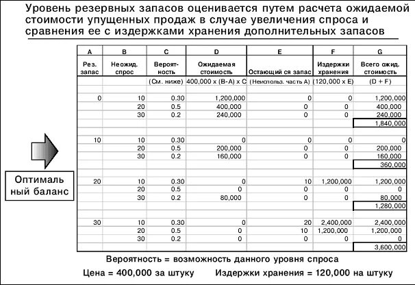 Максимальный уровень запасов. Расчет уровня запасов. Расчет резервного запаса. Максимальный уровень запаса. Резервный запас.