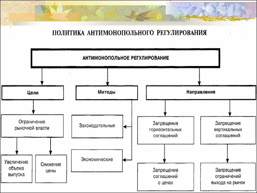 Цели и средства правовой политики. Антимонопольное регулирование. Антимонопольное реагирование. Формы и методы антимонопольного регулирования. Цели антимонопольного регулирования.