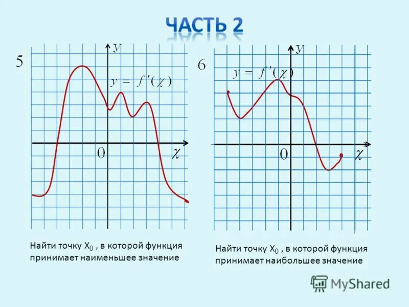 В точке х0 0 функция. Функция принимает наибольшее значение. функция принимает наименьшее значение. наибольшее и наименьшее значение производной функции на графике. наибольшее и наименьшее значение производной.