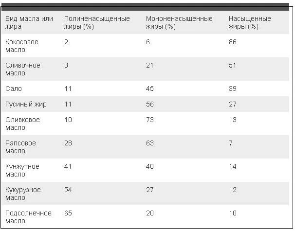 Точка кипения растительных масел. Точки кипения масел для жарки. Лучшие масла для жарки таблица. Таблица дымления растительных масел.