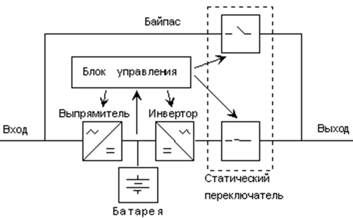 Двойное преобразование напряжения. Схема трехфазного ИБП С двойным преобразованием энергии. Структурная схема источника бесперебойного питания. Принципиальная схема ИБП двойного преобразования. Схема ИБП С двойным преобразованием напряжения on-line.