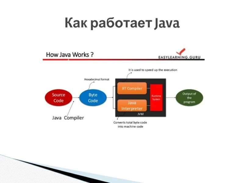 Java компилируемый. Схема работы java. Как работает Ява. Компиляция java. Работа на джава.